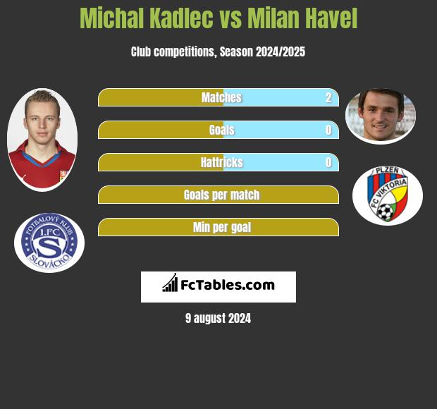 Michal Kadlec vs Milan Havel h2h player stats