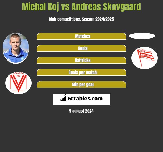 Michal Koj vs Andreas Skovgaard h2h player stats