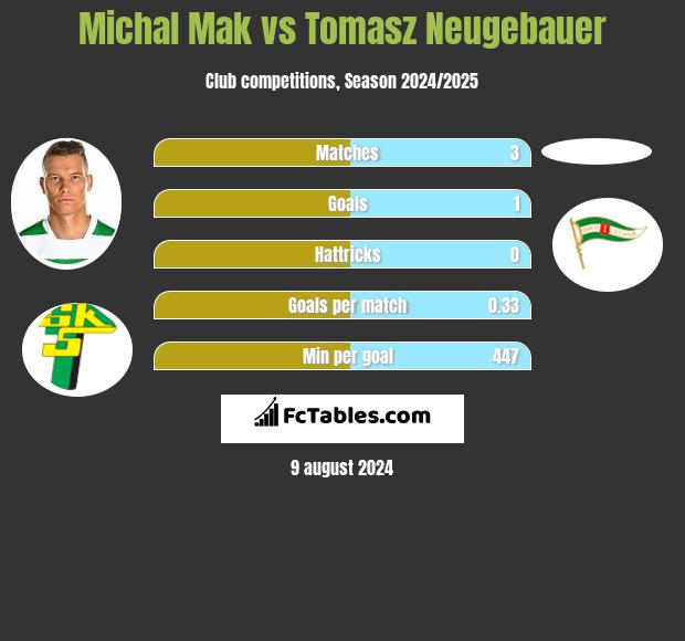 Michal Mak vs Tomasz Neugebauer h2h player stats