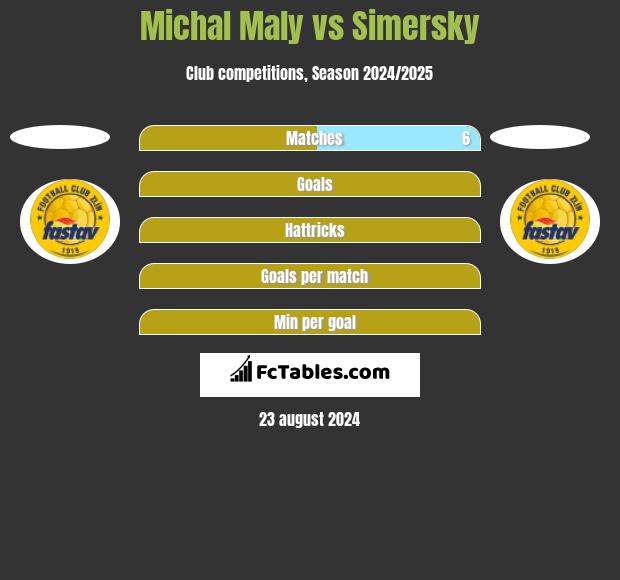 Michal Maly vs Simersky h2h player stats