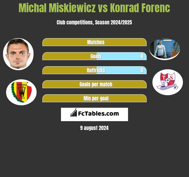 Michal Miskiewicz vs Konrad Forenc h2h player stats