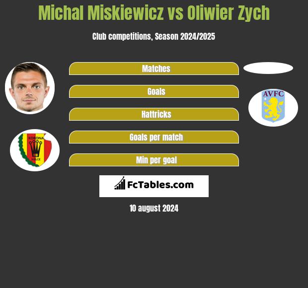 Michał Miśkiewicz vs Oliwier Zych h2h player stats