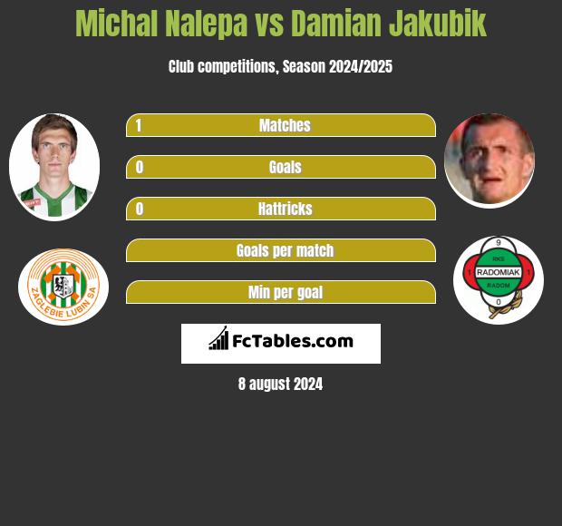 Michał Nalepa vs Damian Jakubik h2h player stats