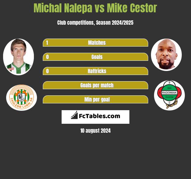 Michal Nalepa vs Mike Cestor h2h player stats