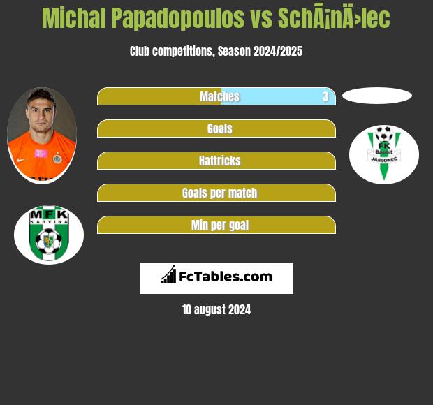 Michal Papadopoulos vs SchÃ¡nÄ›lec h2h player stats