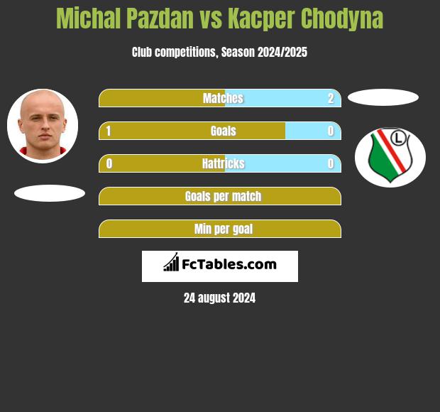 Michal Pazdan vs Kacper Chodyna h2h player stats