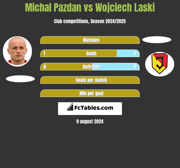 Michal Pazdan vs Wojciech Laski h2h player stats