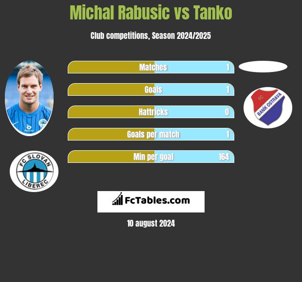 Michal Rabusic vs Tanko h2h player stats