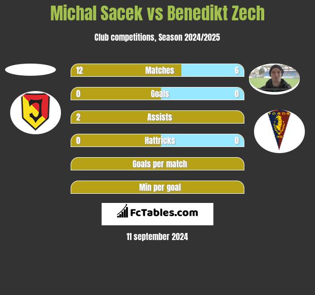 Michal Sacek vs Benedikt Zech h2h player stats