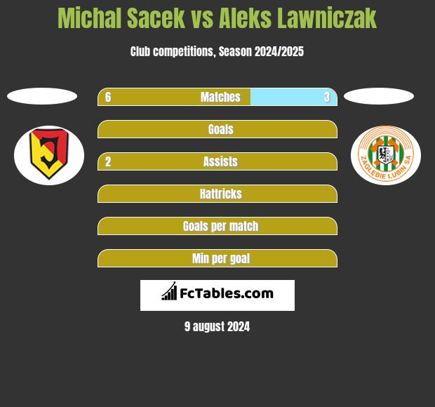 Michal Sacek vs Aleks Lawniczak h2h player stats