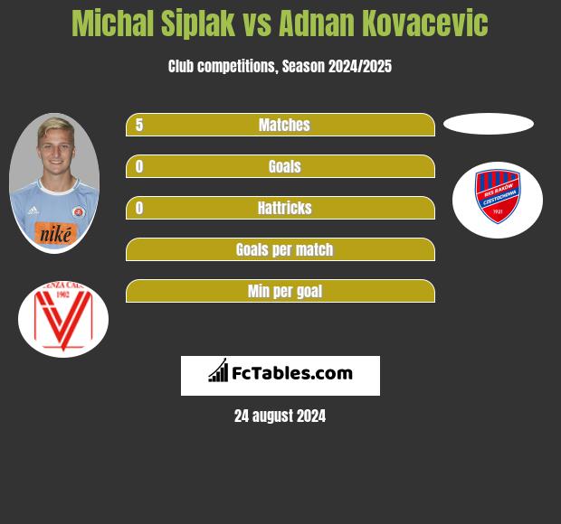 Michal Siplak vs Adnan Kovacevic h2h player stats