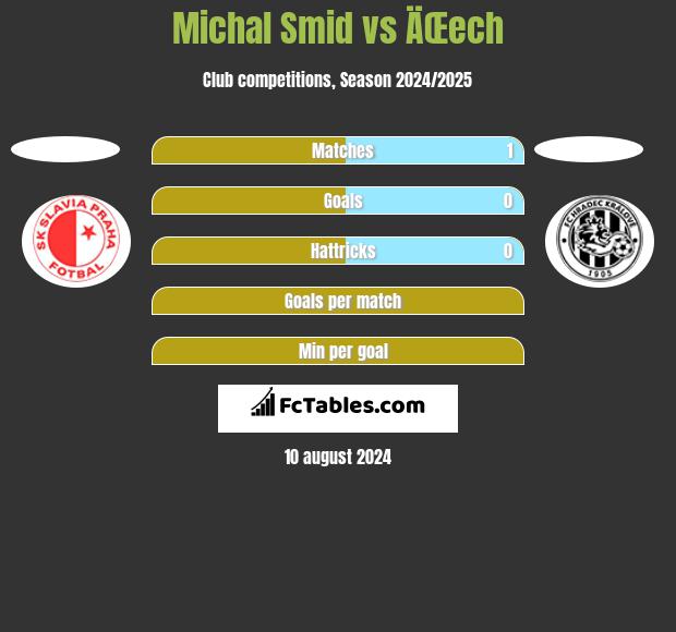 Michal Smid vs ÄŒech h2h player stats