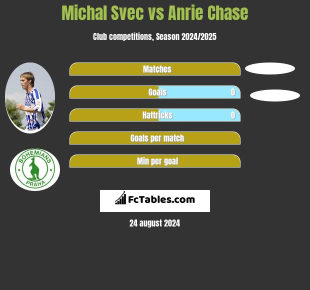 Michal Svec vs Anrie Chase h2h player stats