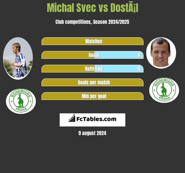 Michal Svec vs DostÃ¡l h2h player stats