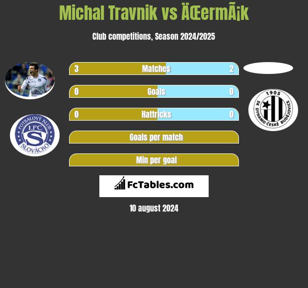 Michal Travnik vs ÄŒermÃ¡k h2h player stats