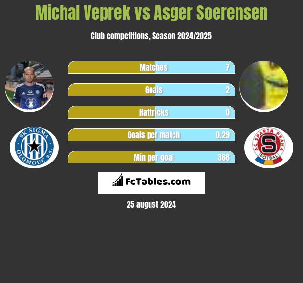 Michal Veprek vs Asger Soerensen h2h player stats