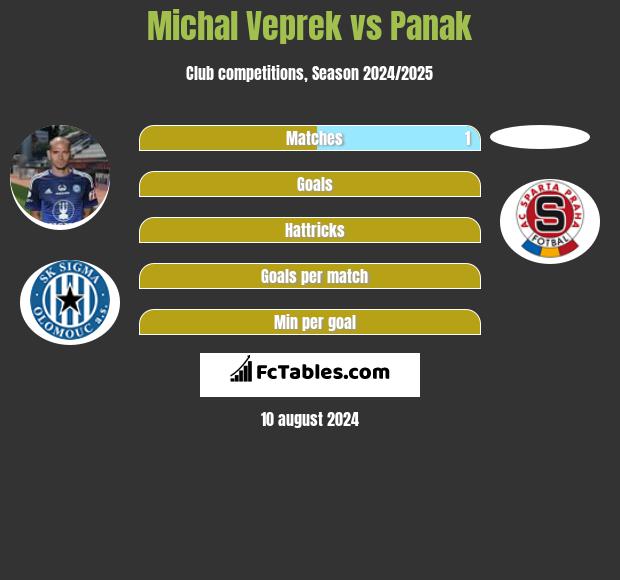 Michal Veprek vs Panak h2h player stats