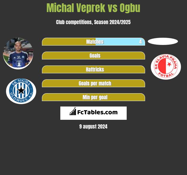 Michal Veprek vs Ogbu h2h player stats