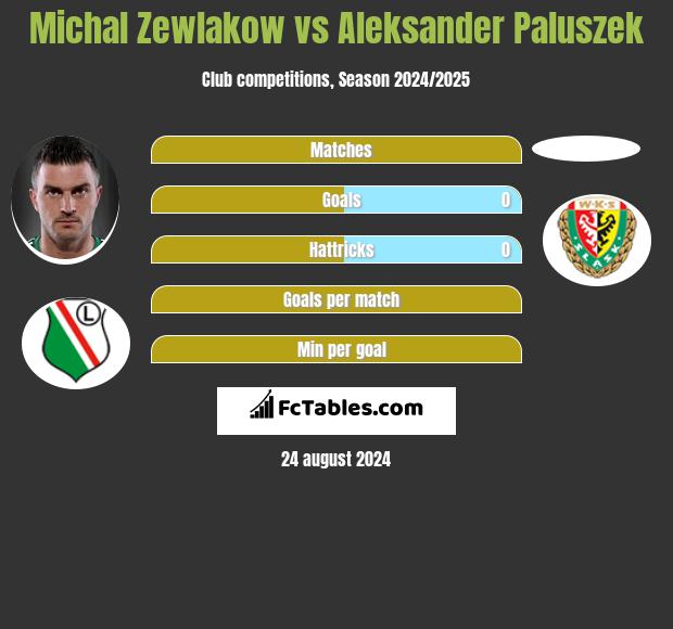 Michal Zewlakow vs Aleksander Paluszek h2h player stats