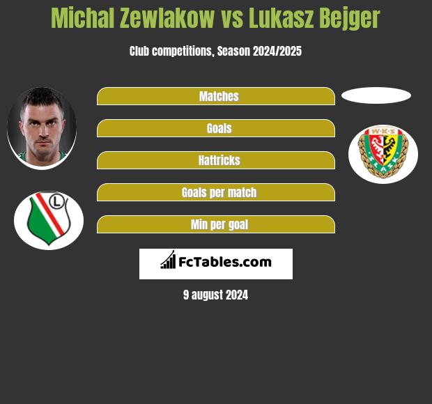 Michał Żewłakow vs Lukasz Bejger h2h player stats