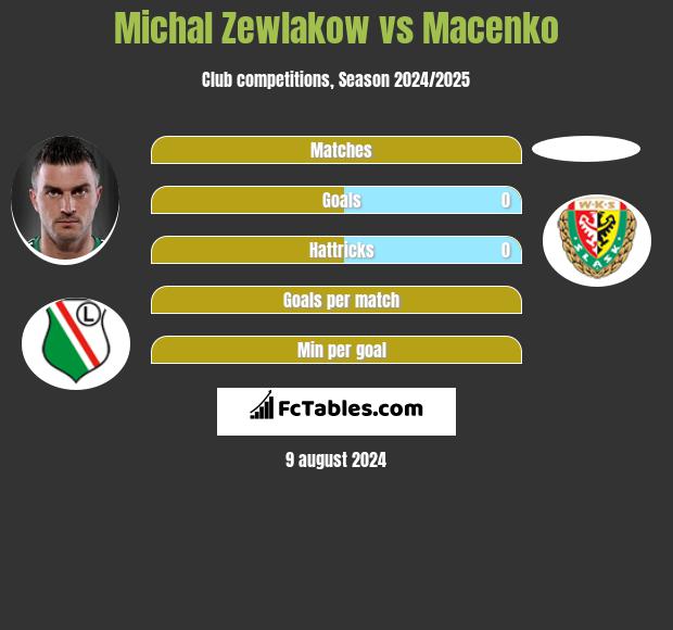 Michal Zewlakow vs Macenko h2h player stats