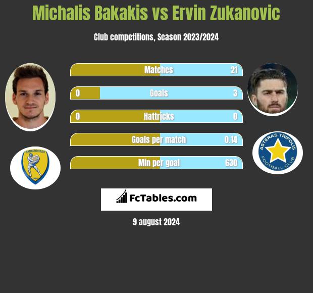 Michalis Bakakis vs Ervin Zukanovic h2h player stats