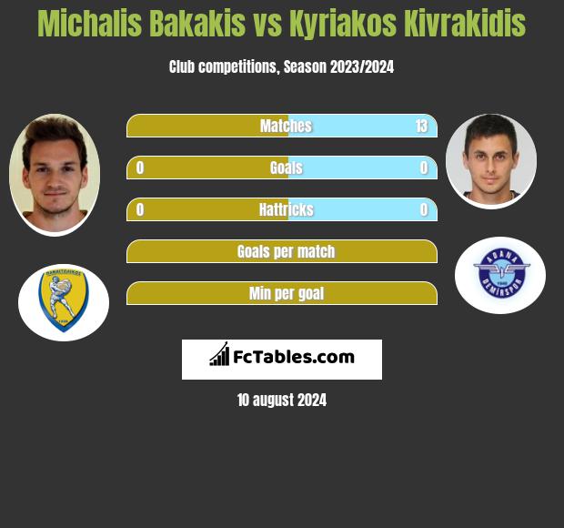 Michalis Bakakis vs Kyriakos Kivrakidis h2h player stats