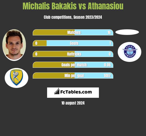 Michalis Bakakis vs Athanasiou h2h player stats