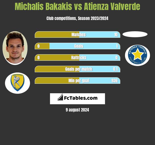 Michalis Bakakis vs Atienza Valverde h2h player stats