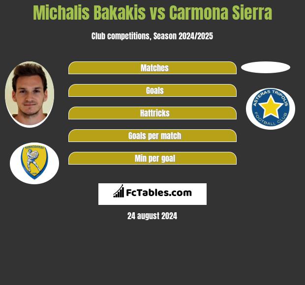 Michalis Bakakis vs Carmona Sierra h2h player stats