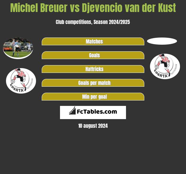 Michel Breuer vs Djevencio van der Kust h2h player stats