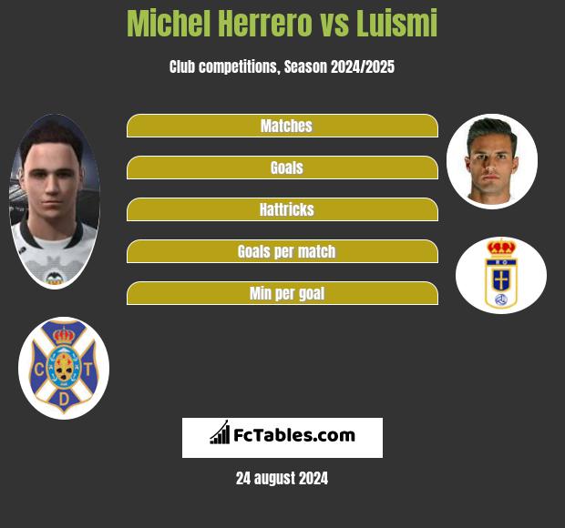 Michel Herrero vs Luismi h2h player stats