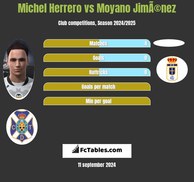 Michel Herrero vs Moyano JimÃ©nez h2h player stats