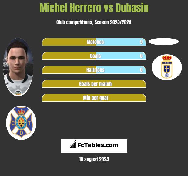 Michel Herrero vs Dubasin h2h player stats