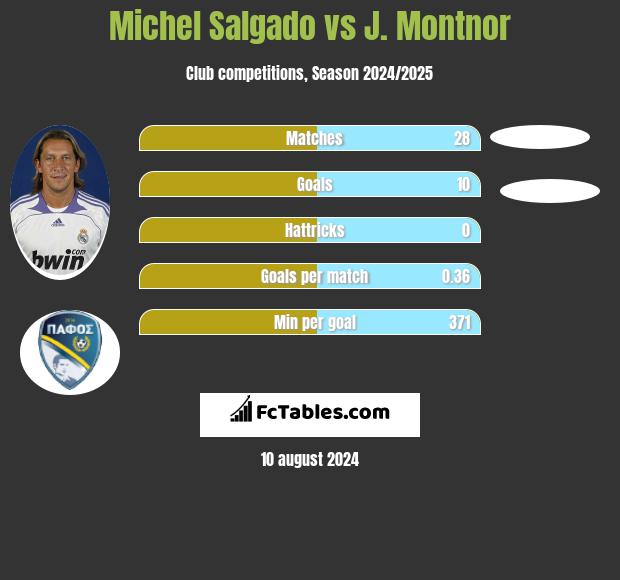 Michel Salgado vs J. Montnor h2h player stats