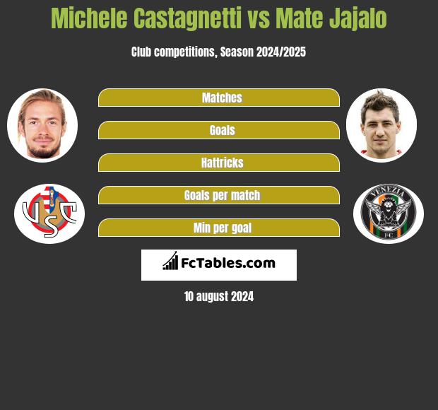 Michele Castagnetti vs Mate Jajalo h2h player stats