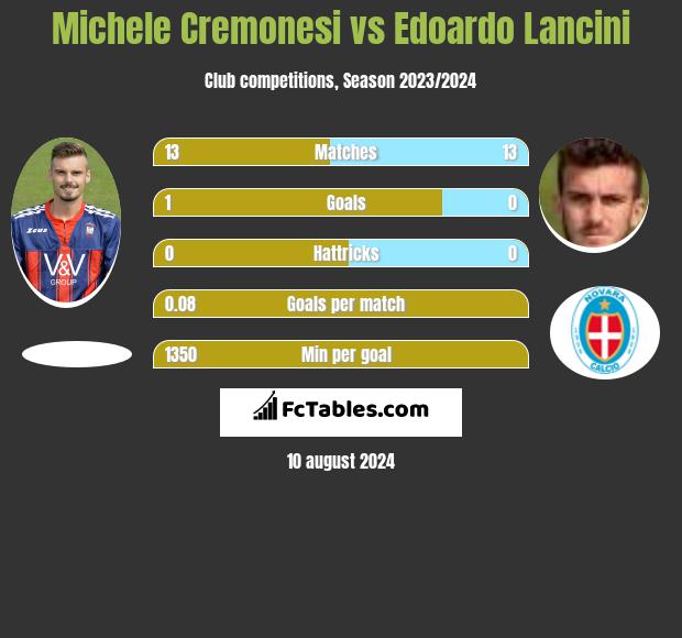 Michele Cremonesi vs Edoardo Lancini h2h player stats