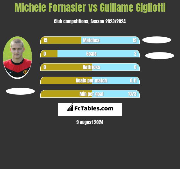 Michele Fornasier vs Guillame Gigliotti h2h player stats