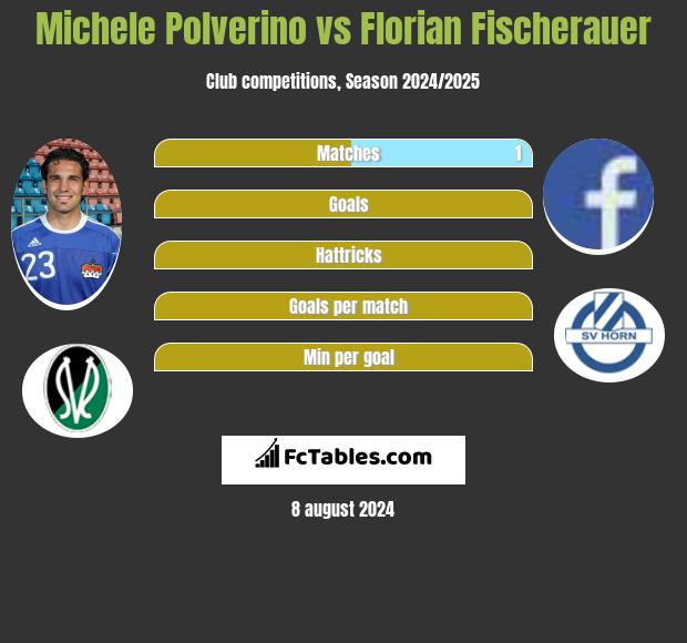 Michele Polverino vs Florian Fischerauer h2h player stats