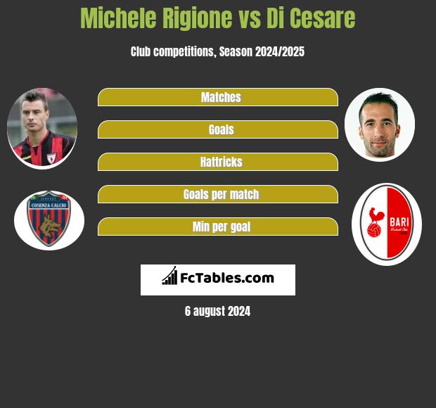 Michele Rigione vs Di Cesare h2h player stats