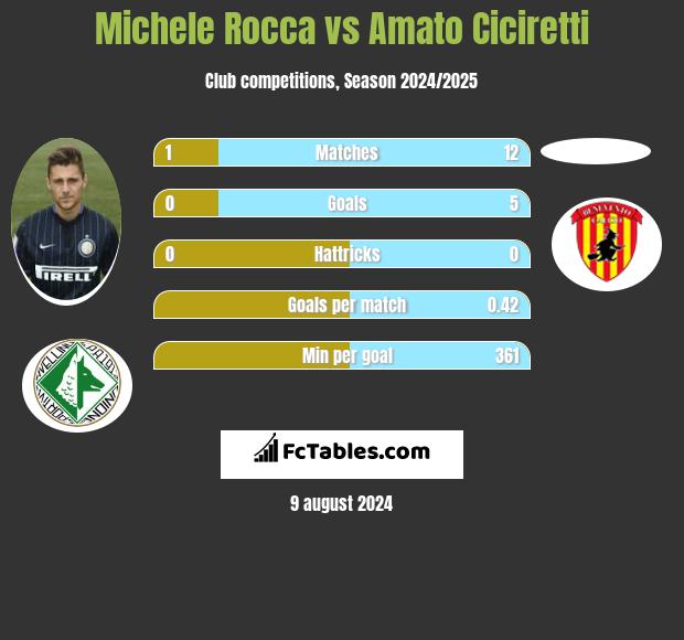 Michele Rocca vs Amato Ciciretti h2h player stats