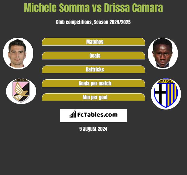 Michele Somma vs Drissa Camara h2h player stats