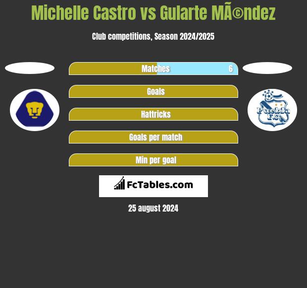 Michelle Castro vs Gularte MÃ©ndez h2h player stats