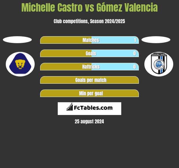 Michelle Castro vs Gómez Valencia h2h player stats