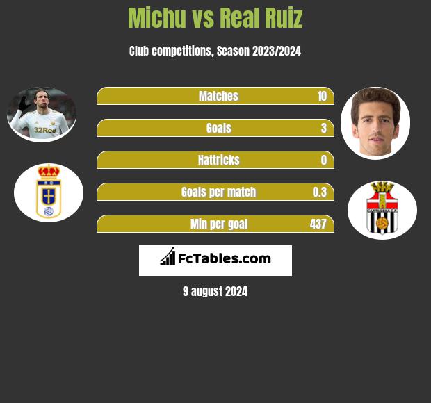 Michu vs Real Ruiz h2h player stats