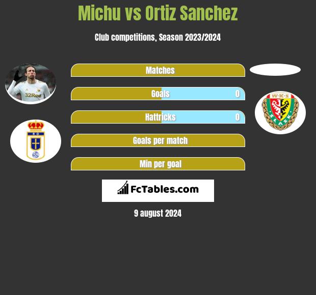 Michu vs Ortiz Sanchez h2h player stats