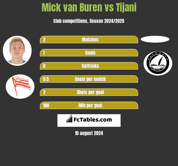 Mick van Buren vs Tijani h2h player stats