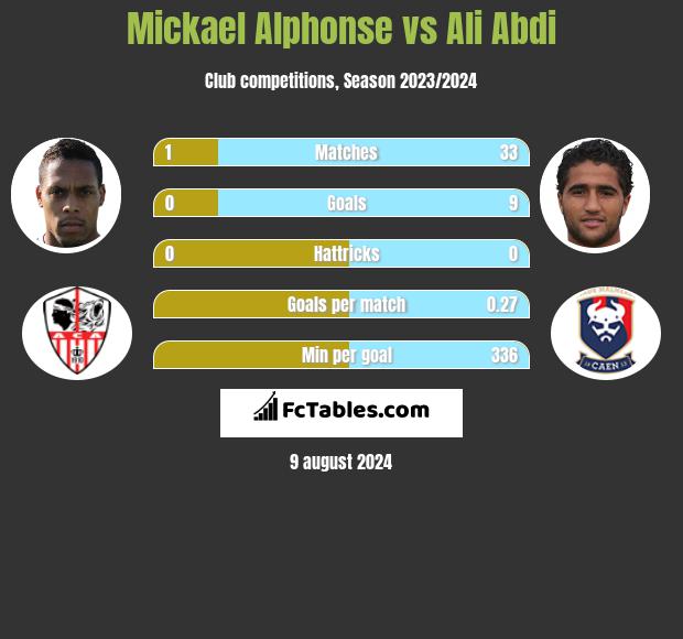 Mickael Alphonse vs Ali Abdi h2h player stats