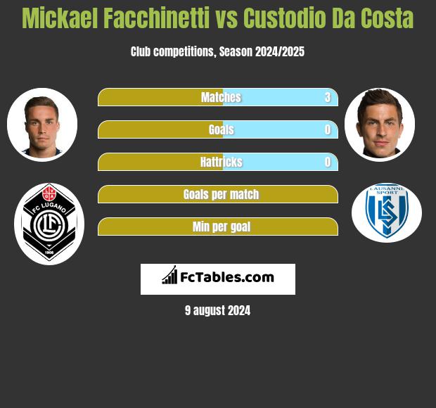 Mickael Facchinetti vs Custodio Da Costa h2h player stats