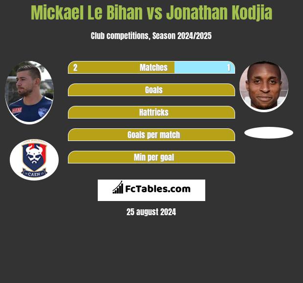 Mickael Le Bihan vs Jonathan Kodjia h2h player stats